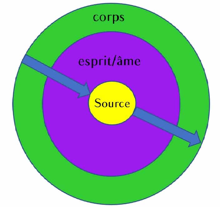 Les trois cercles de la personne.